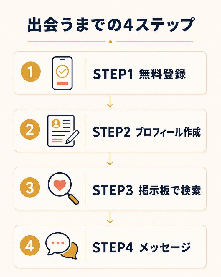やれるアプリで出会うまでの4ステップ(無料登録・プロフィール作成・掲示板で検索・メッセージ)を示したフロー図