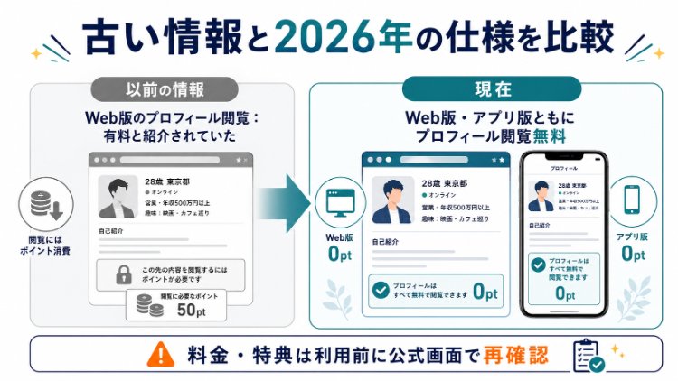 Jメールのプロフィール閲覧について、以前の情報と2026年時点の無料仕様を比較した図